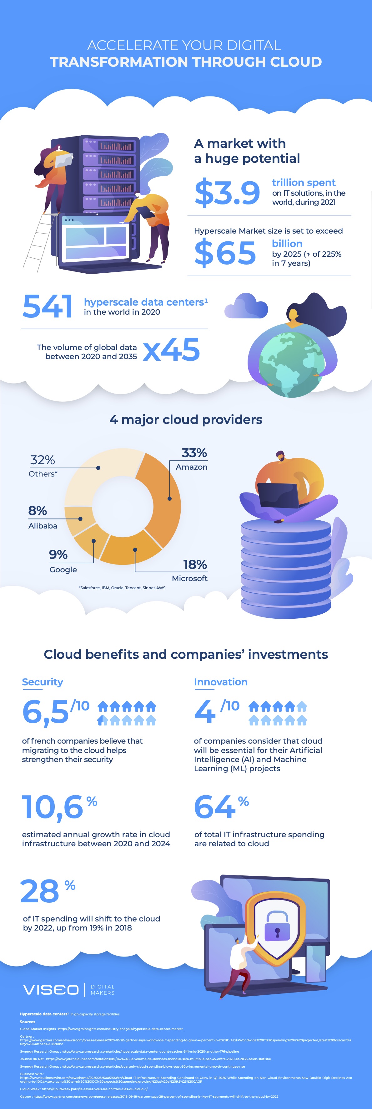 Cloud Infographic by VISEO