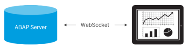 RFID, Websocket et SAP S/4HANA by VISEO