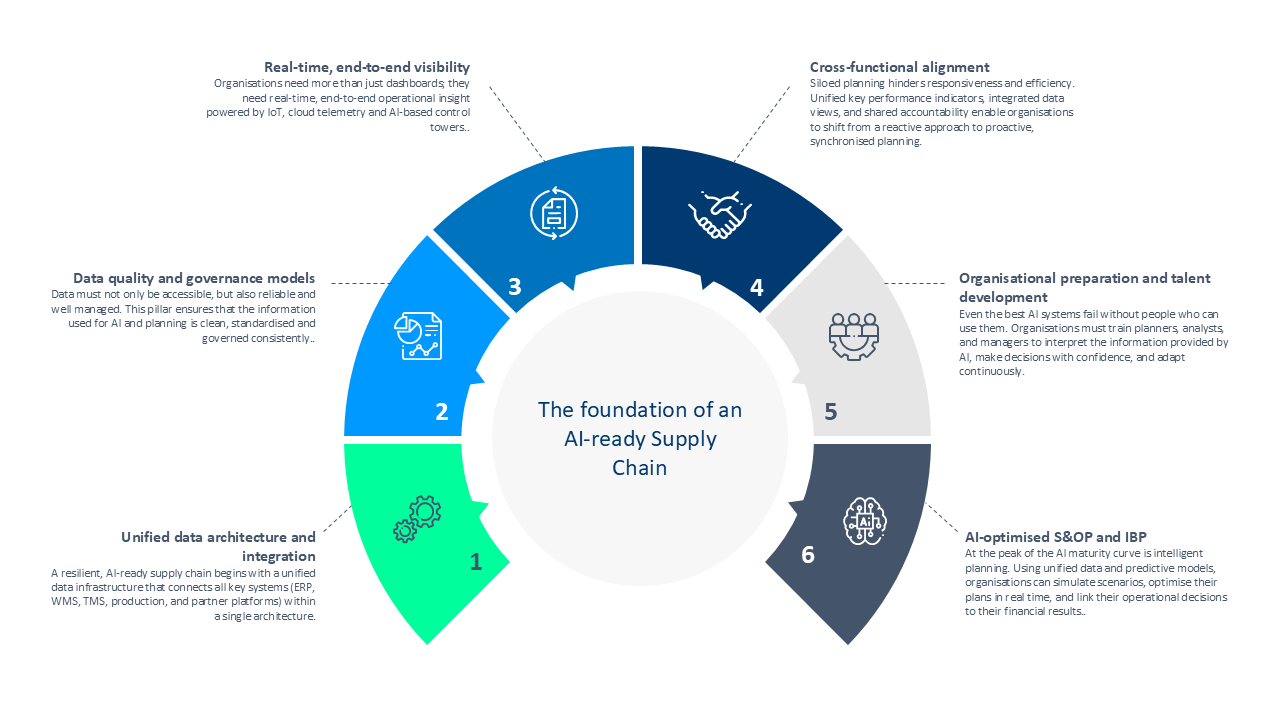 Foundation AI-ready supply chain_VISEO
