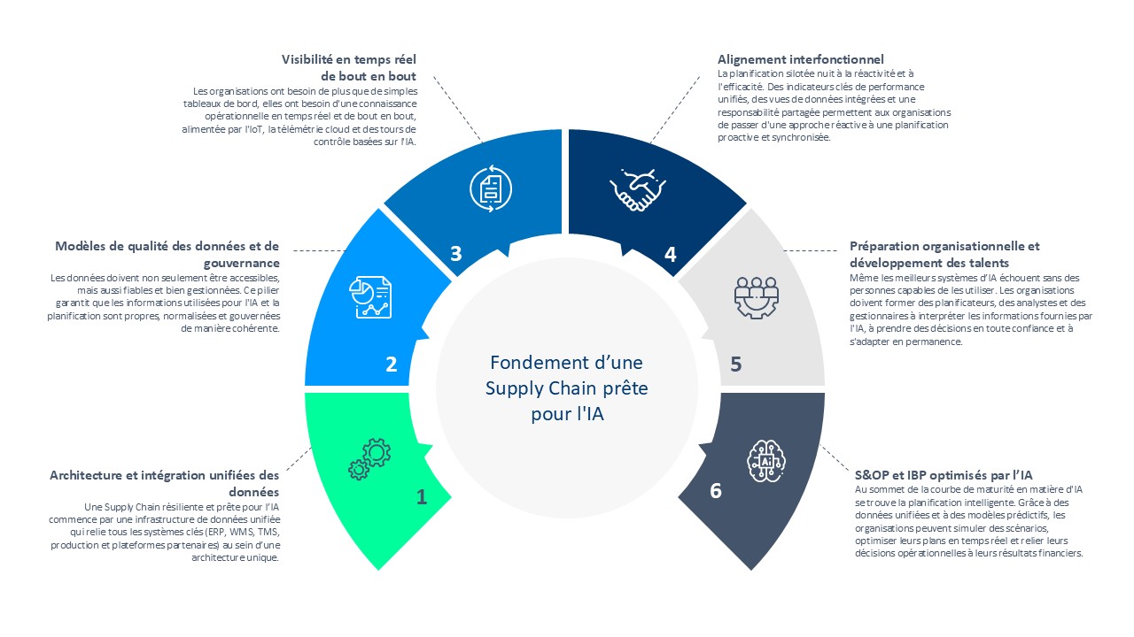 infographie six pilliers pour adapter sa supply chain à l'IA