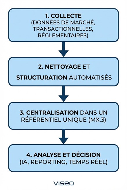 Etapes structuration de la donnée by VISEO